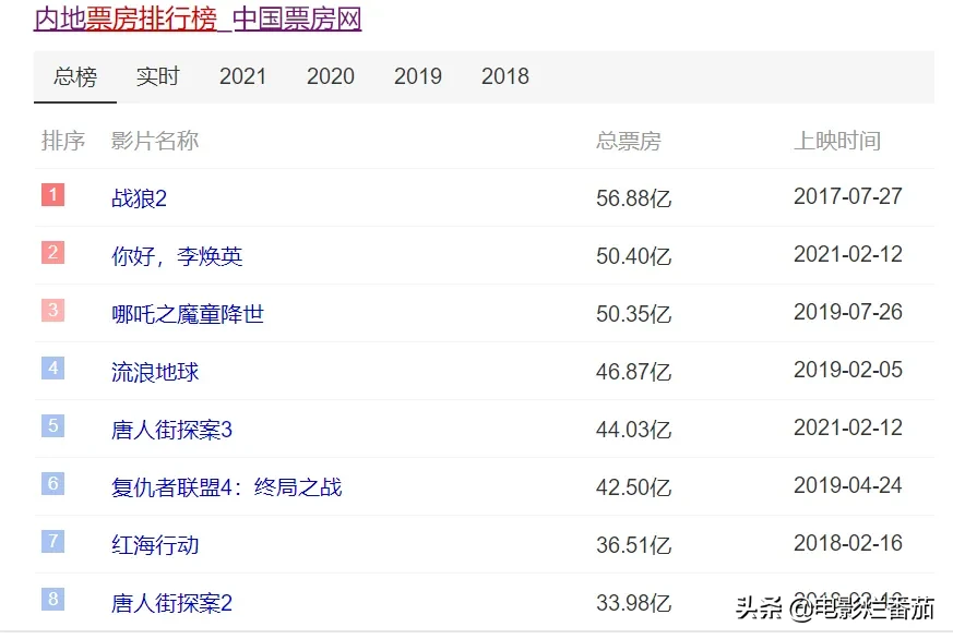 票房|你好李焕英票房成中国影史亚军 贾玲一成就无人能比