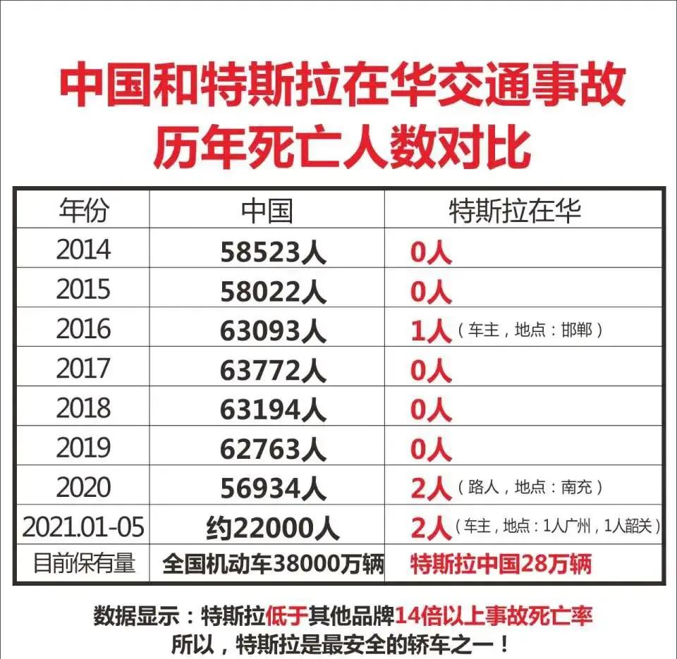 有网友统计特斯拉从2014年2021年5月在华交通事故死亡总人数5人低于