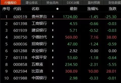 a股人氣排行榜比亞迪熱度top1今天比亞迪上漲10市值達8814億元進入