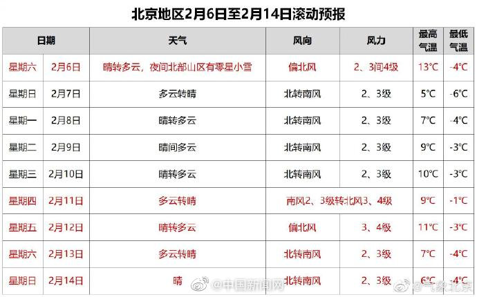 春天|北京气温破14℃ 春天的脚步近了