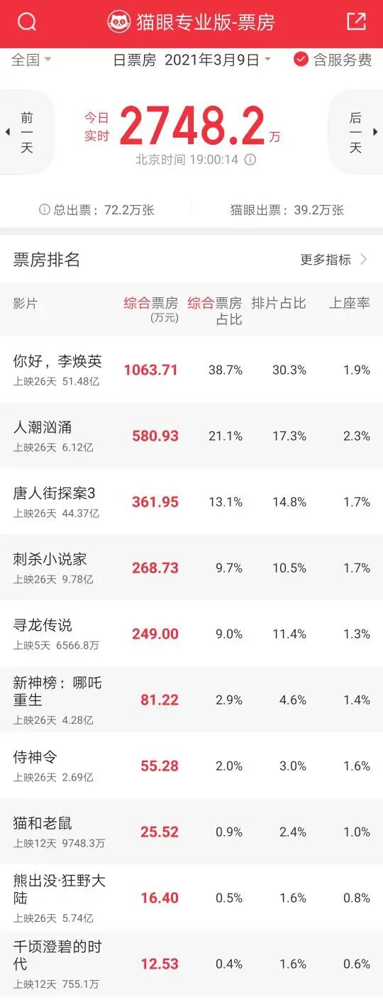 进入|你好李焕英进入全球票房榜前100 贾玲的喜剧时代来了!