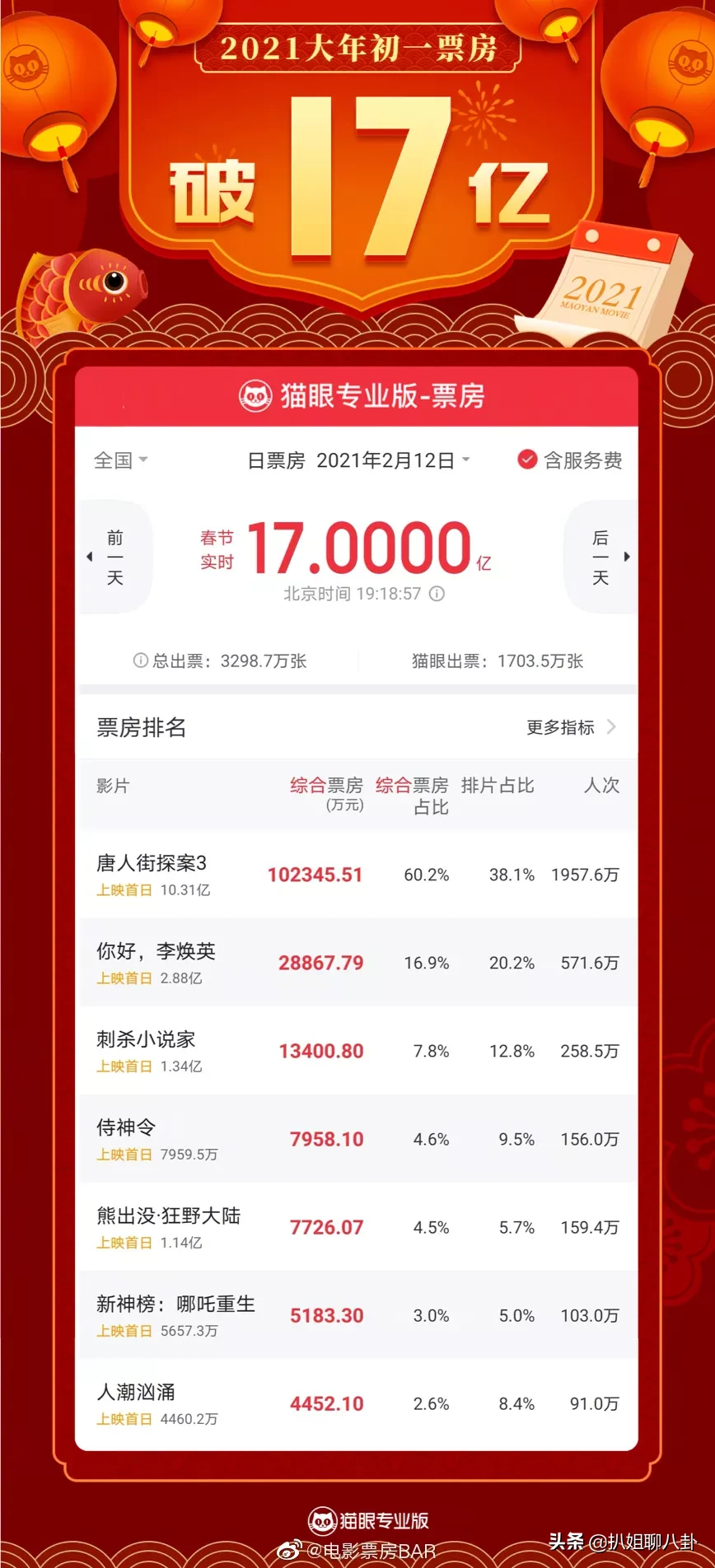 电影|牛年首日电影票房超17亿元 见证历史！