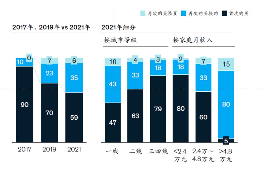 首次購車比例也由90%降為59% 三四線城市消費者,以及家庭月收入低於2