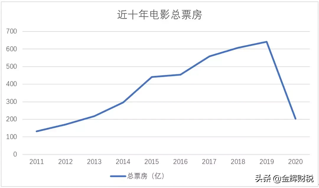 |近十年票房十部电影 有9部是我们国产影片