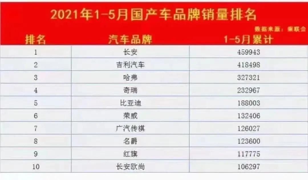 2021年上半年國企汽車數據感人,第一和第五斷崖式差距 第一