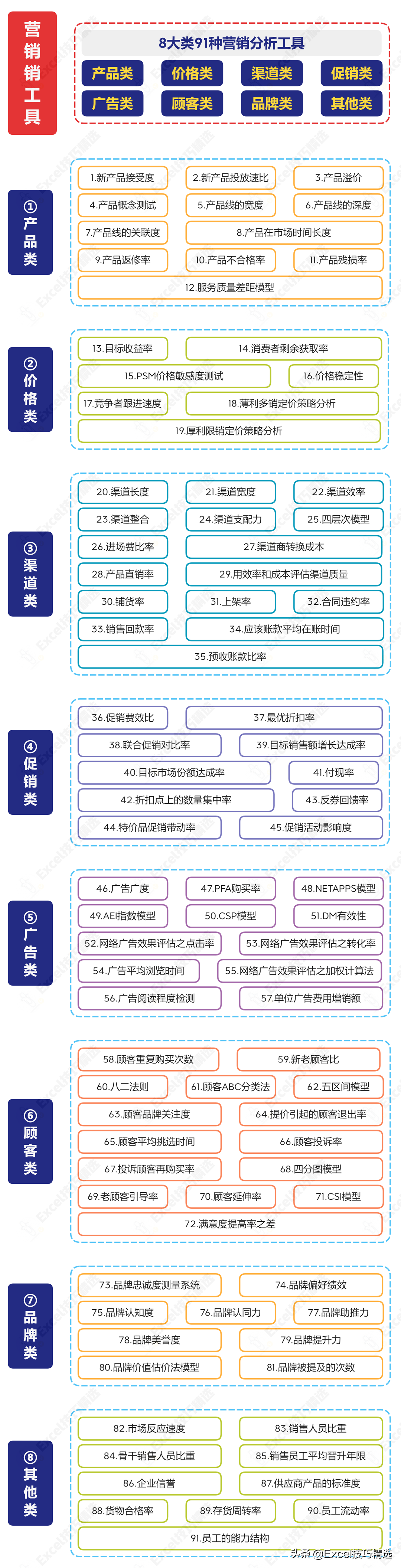 1张导图110页PPT，整理分享91种营销分析工具