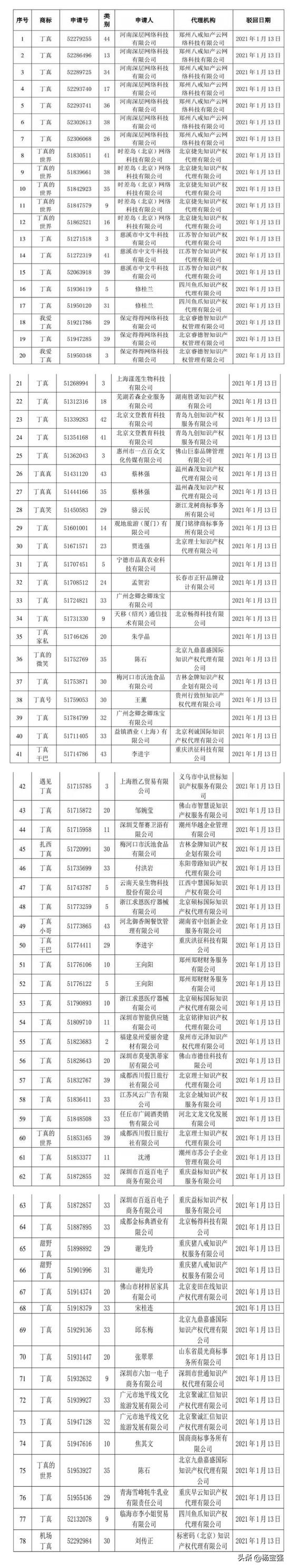 商标申请|涉丁真91件商标申请被驳回 恶意注册商标最终是徒劳的