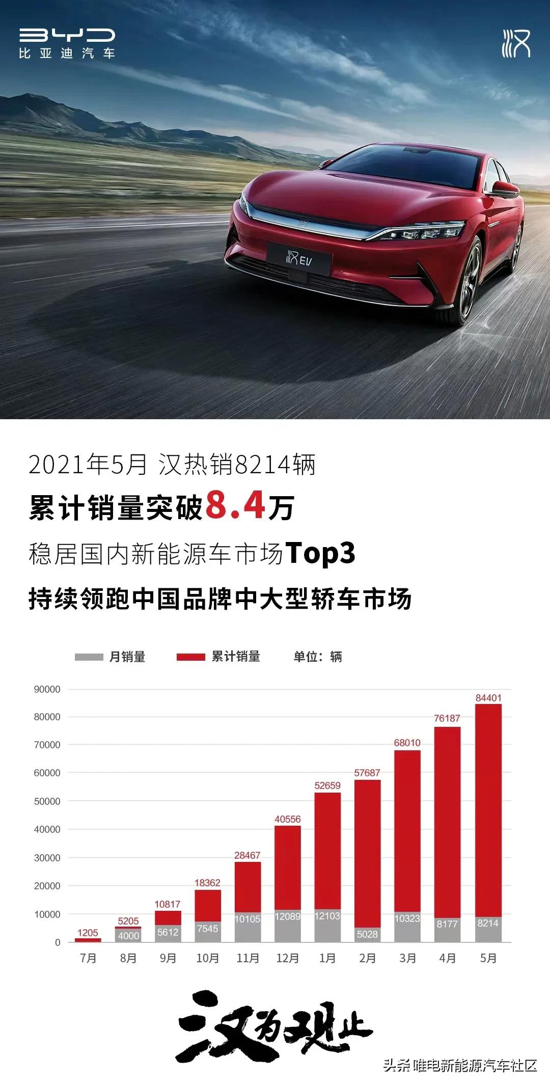 比亚迪汉的5月销量官图出了evdm版共计8214台