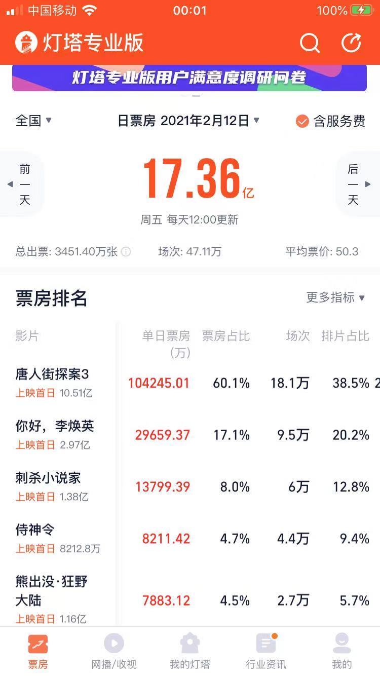 票房|春节档首日票房17.36亿 你贡献了多少?