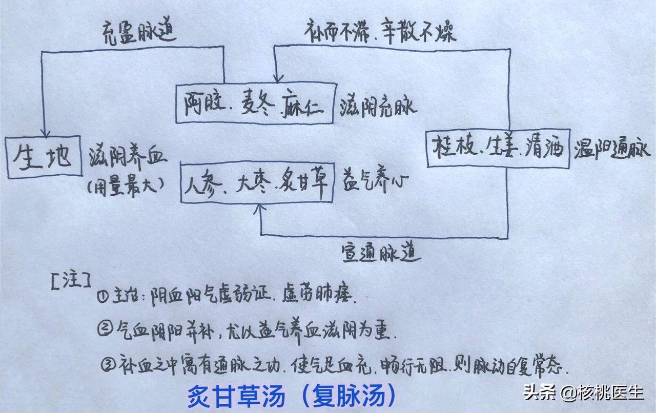 【炙甘草汤—古方新用 炙甘草汤出自张仲景所著的《伤寒论,是一