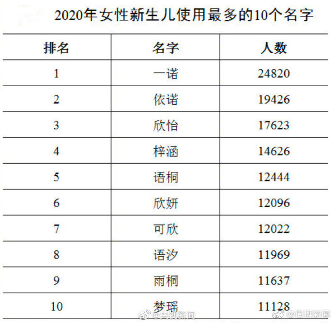 姓名|2020年全国姓名报告出炉 男女最多分别是奕辰和一诺