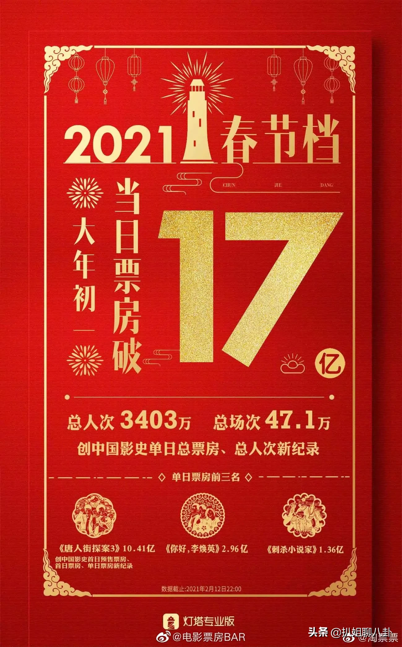 电影|牛年首日电影票房超17亿元 见证历史！