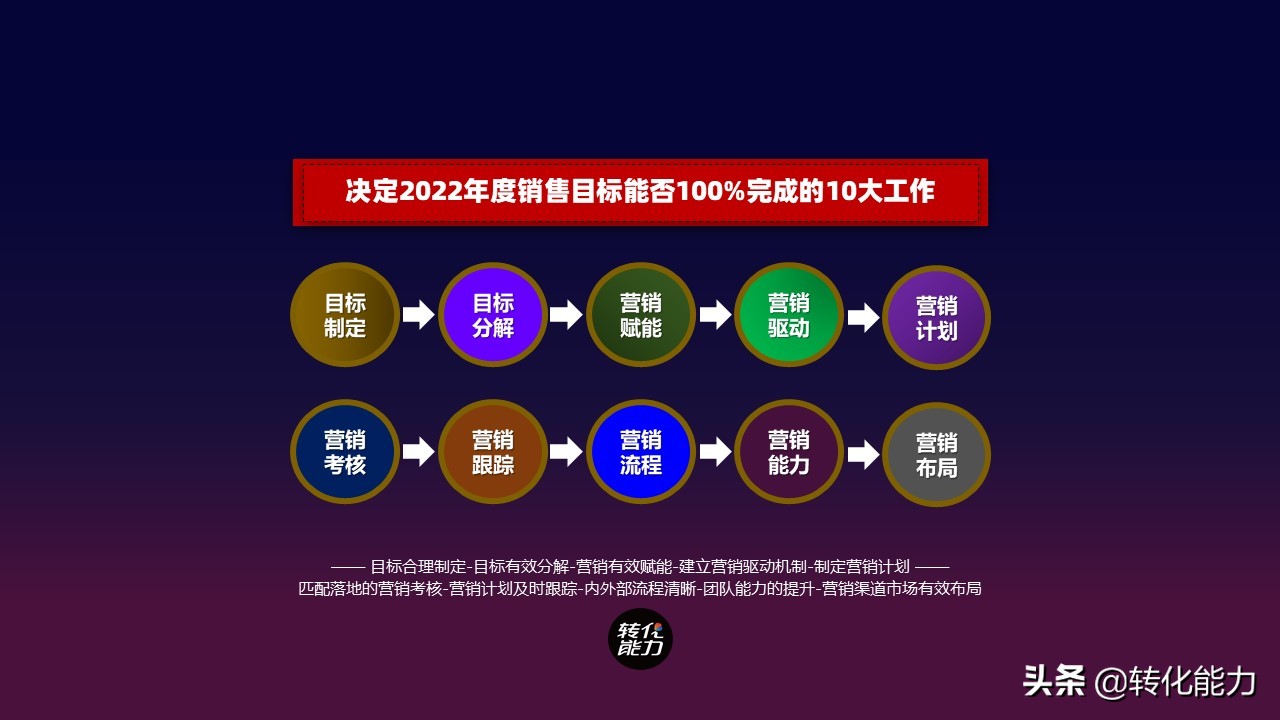 营销落地：2022企业营销如何有效高效落地？ 网络营销 第3张