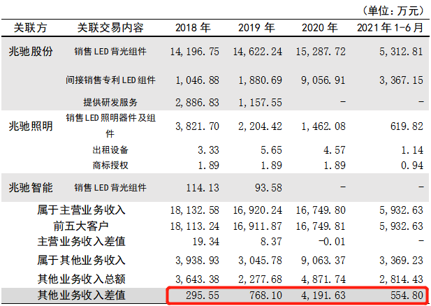 兆驰光元高管变动频繁，关联销售数据真实性存疑 公司 第2张