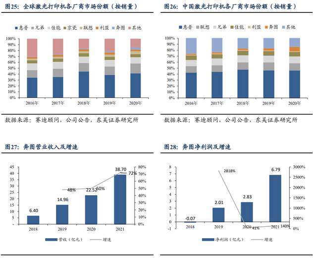 为什么派克不点复苏打印机自主品牌崛起，纳思达：耗材稳定现金流，芯片打开成长曲线_https://www.jmylbn.com_新闻资讯_第15张