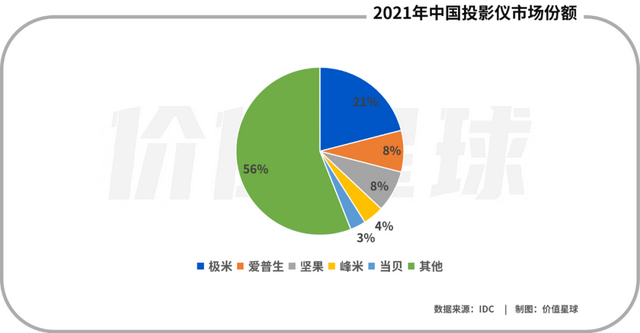 股价腰斩，投影“一哥”降温