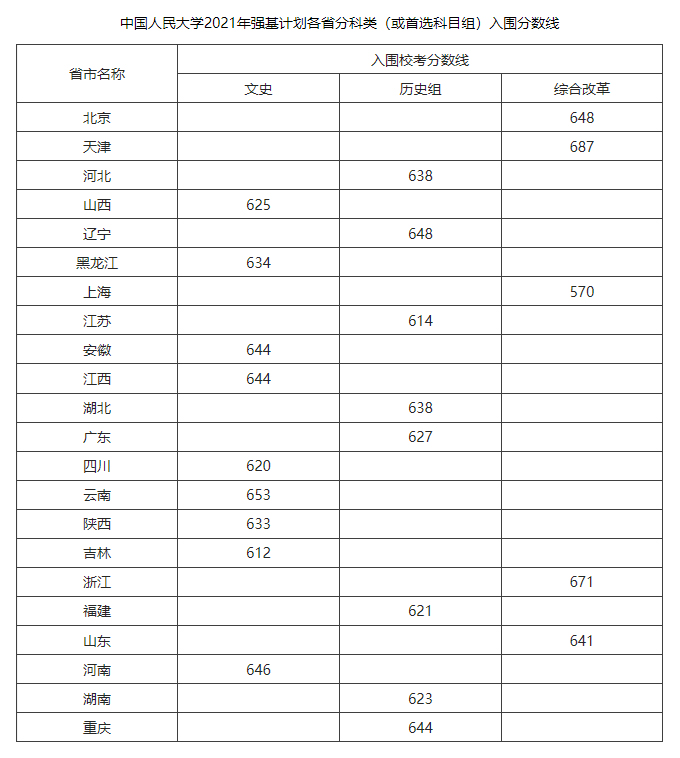 中国人民大学2021年各省各专业高考文化录取分数线