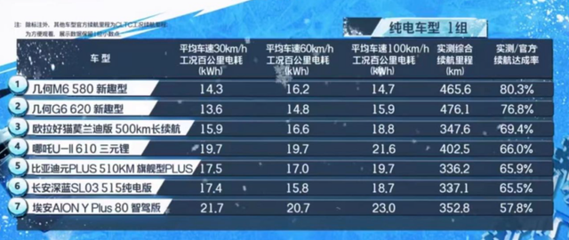 天冷了，有不是“电动爹”的新能源车吗？
