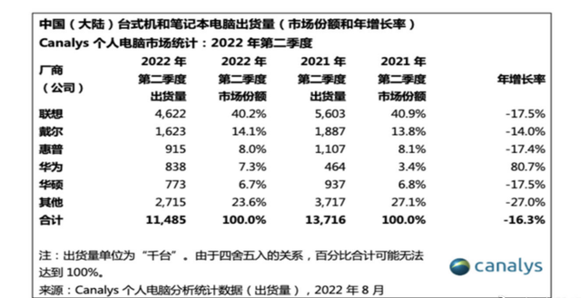 笔记本电脑销量