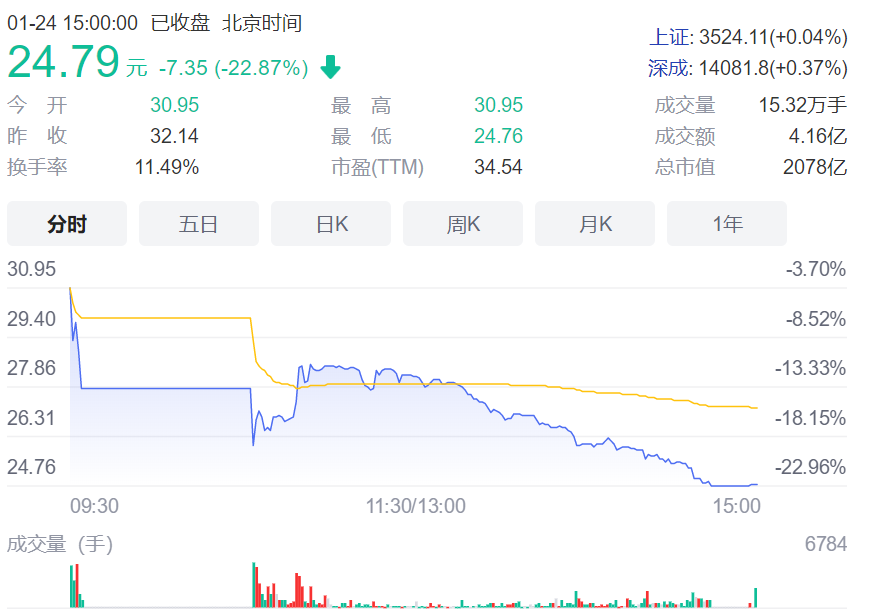 同样是吸收合并重组上市对比中国能建龙源电力开盘直接破发