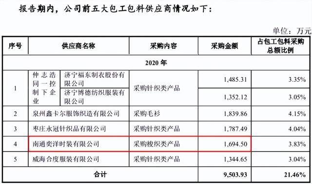 嘉曼服饰或“带病”发行，供应商数据异常谁在“说谎”？ 公司 第3张