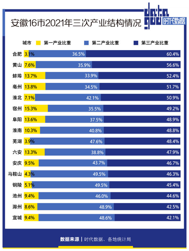 安徽16市2021年经济成绩单合肥gdp全省第一8城人均gdp超1万美元