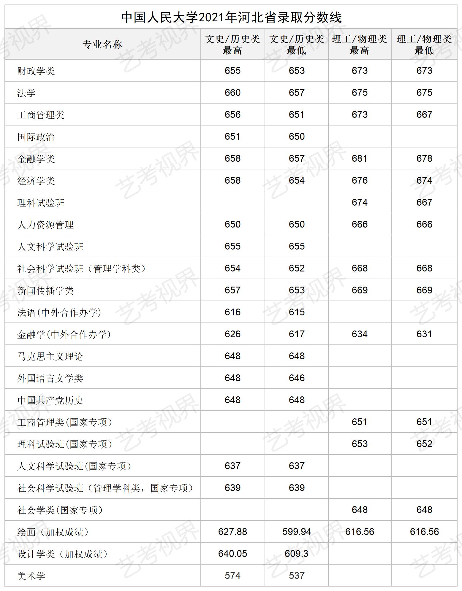 中國人民大學2021年各省各專業高考文化錄取分數線
