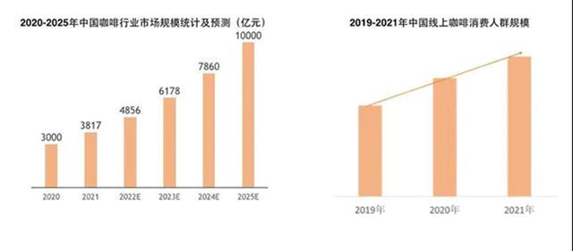 腾讯、红杉争相投资的咖啡要上市了