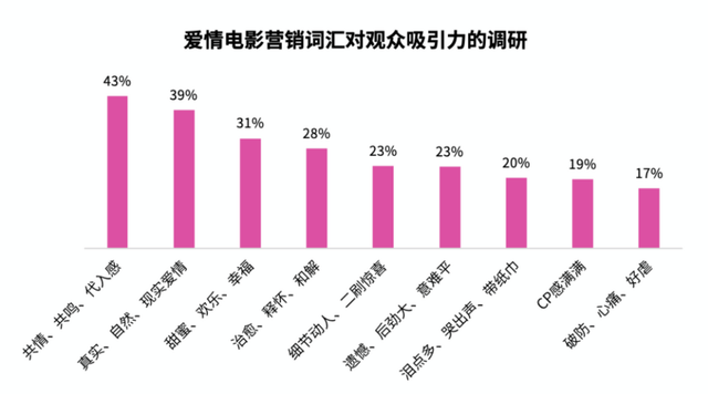 《猫眼娱乐发布《国产爱情电影数据洞察》，大众需求向“真实”转变》