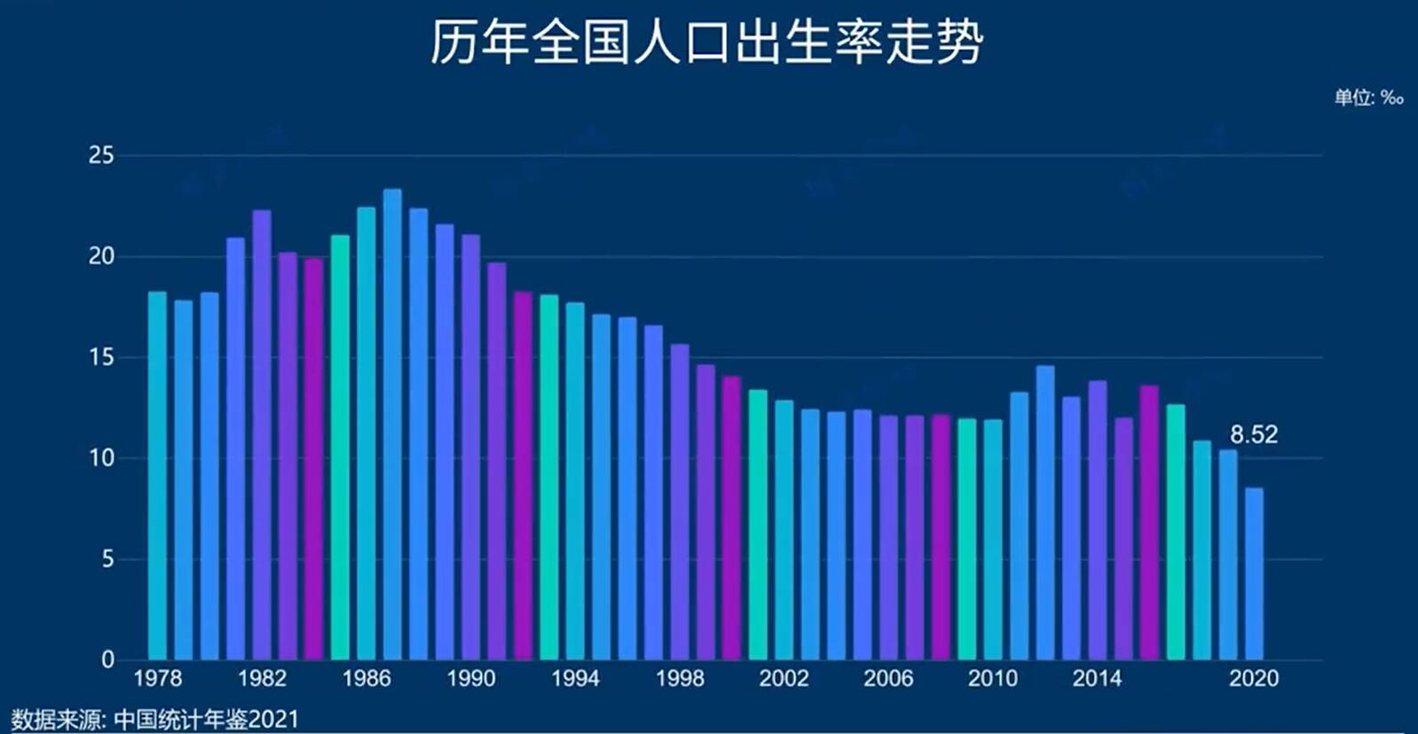 2020年中国人口出生率图片