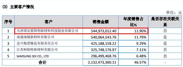 盟固利两股东一进一退太吸睛，数据“打架”或曝出信披异常 公司 第6张