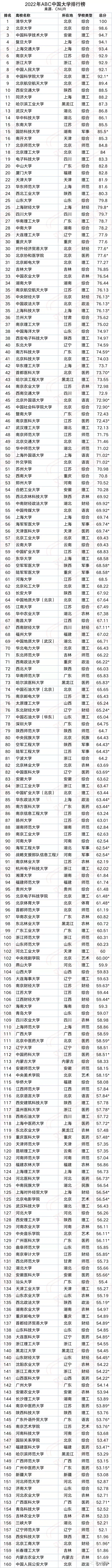 2022高考填报志愿参考（中国大学排行榜TOP600名单,985、211、一本）