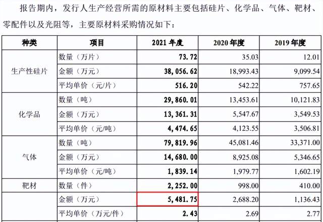 晶合集成供应商采购内容“换装”，数据矛盾或中介机构未勤勉尽责 公司 第8张