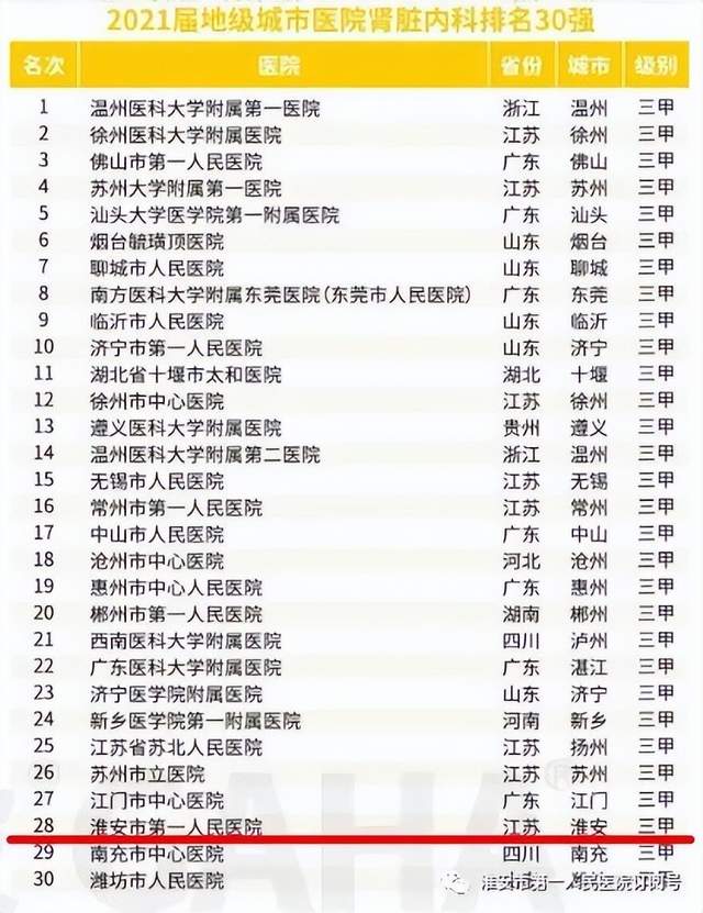 喜讯！2021中国医院竞争力排行榜发布，淮安市一院位列全国地级城市医院第36位 图8