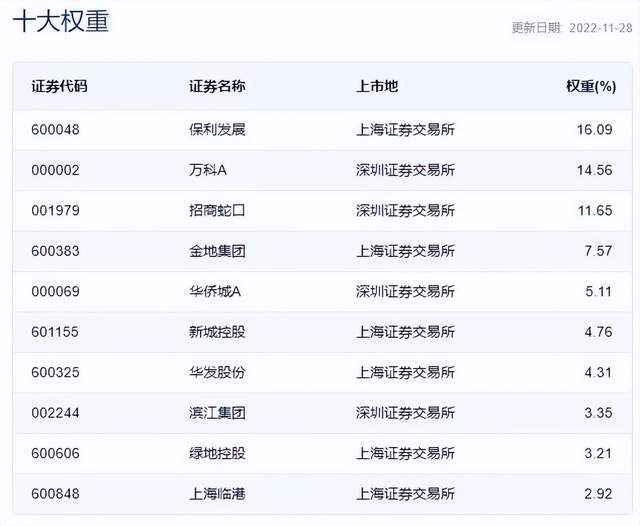 重磅利好加码！地产ETF（159707）罕见涨停！11月至今涨超33% 要闻 第4张