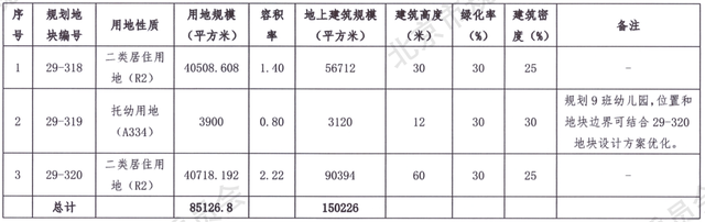 朝阳奶西容积率1.4中建宸园洋房＋叠拼组合272户，阿里北京新总部