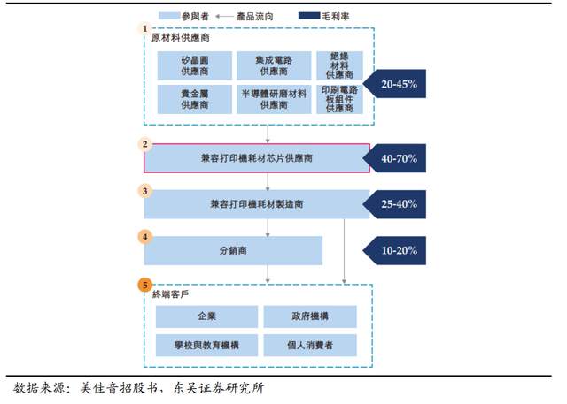 为什么派克不点复苏打印机自主品牌崛起，纳思达：耗材稳定现金流，芯片打开成长曲线_https://www.jmylbn.com_新闻资讯_第30张