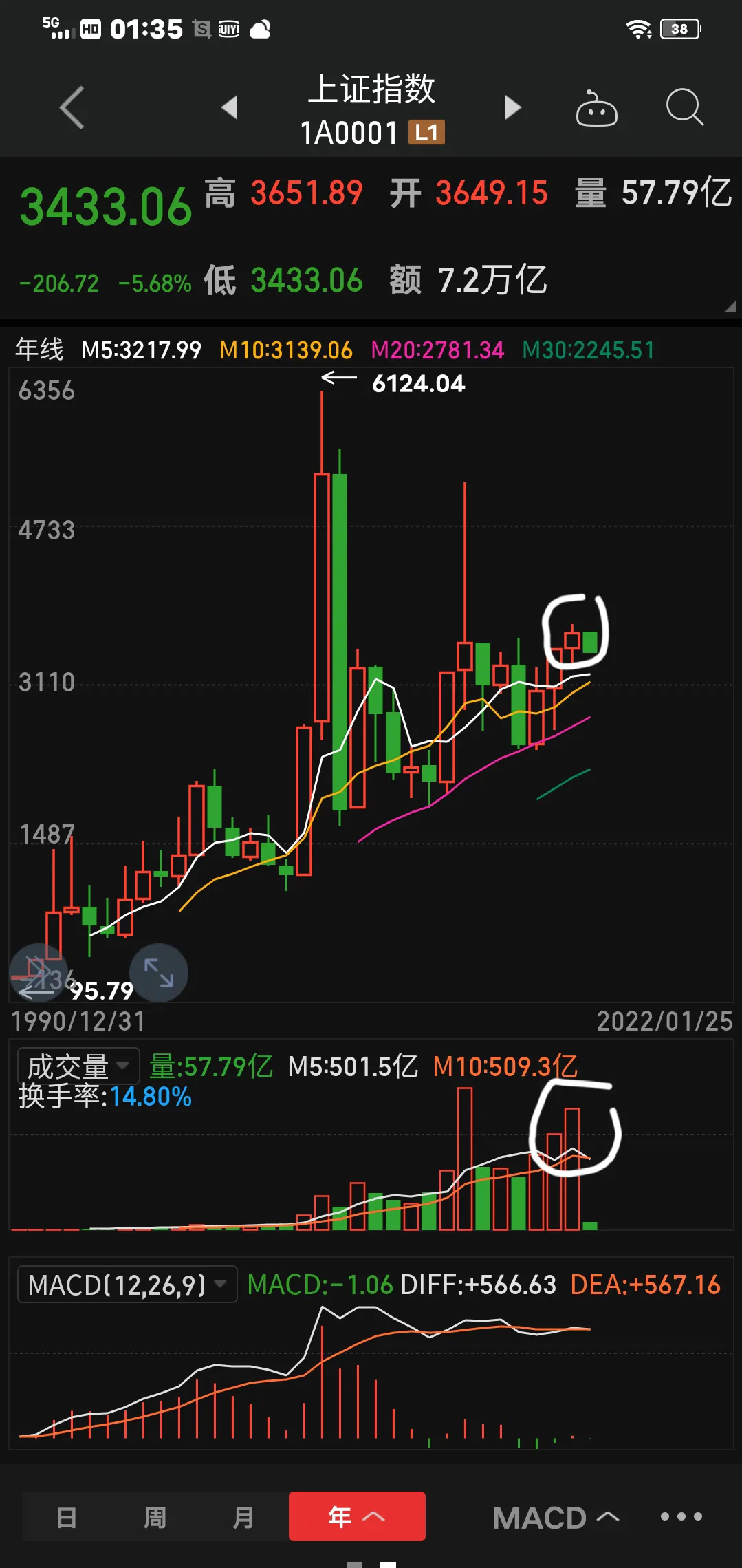 帮大家分析一下大盘:黄金大坑