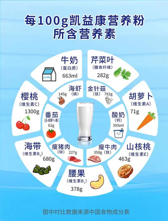 凯益康营养粉复合蛋白固体饮料，关爱父母营养健康更省心