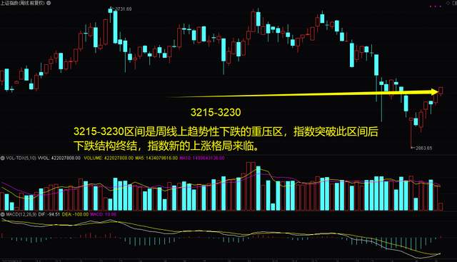 趋势性下跌已经结束，接下来我们小散该怎么办？