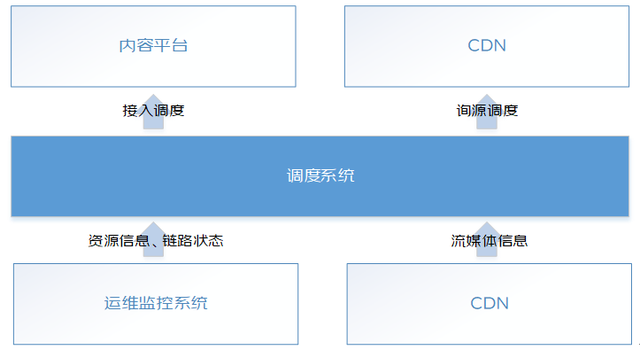 直播CDN调度技术关键挑战与架构设计 