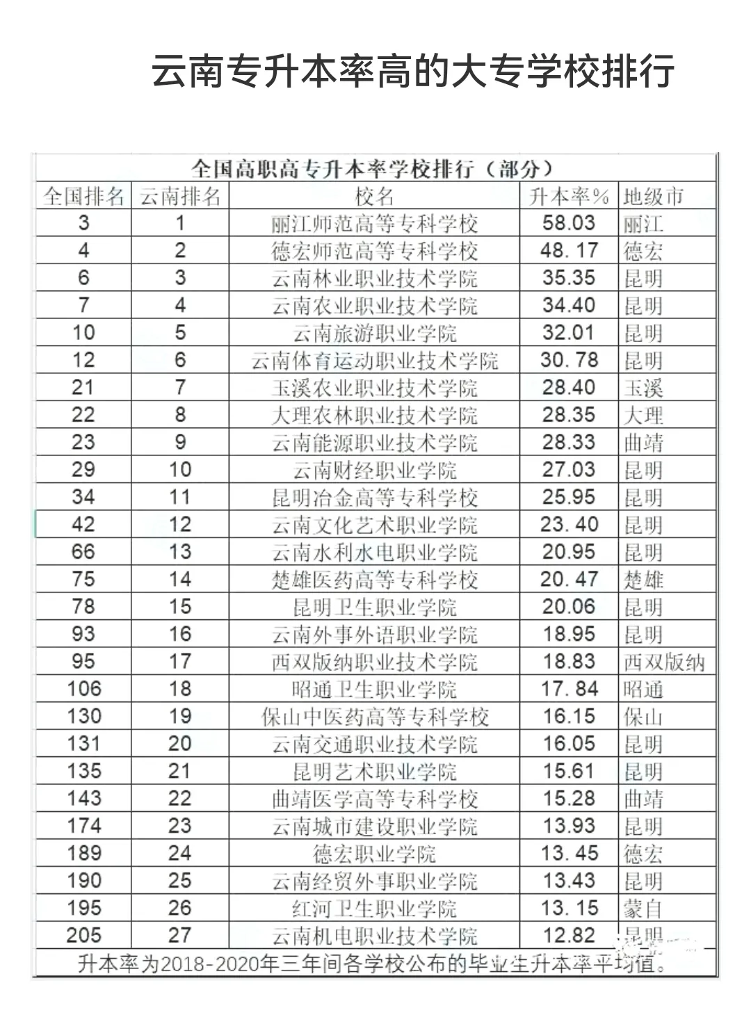 2022年云南专升本率最高的大专院校排行榜 云南专升本 第1张