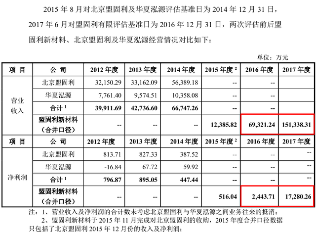 盟固利两股东一进一退太吸睛，数据“打架”或曝出信披异常 公司 第2张