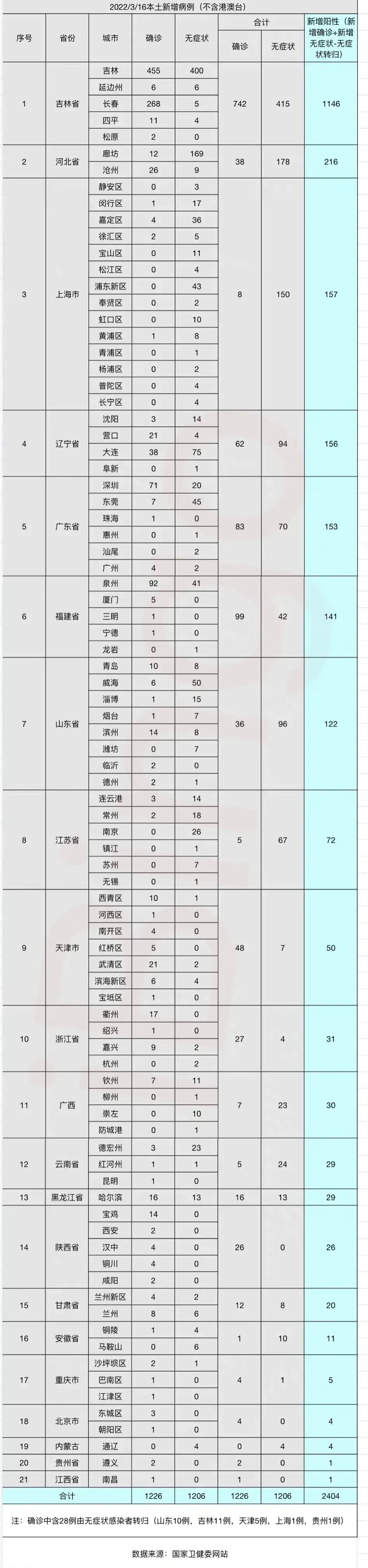 专家：奥密克戎传播率是武汉时的5倍