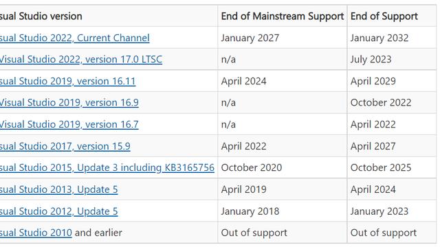 微软：旧版 Visual Studio 将停止支持，2012/2017/2019 都受影响