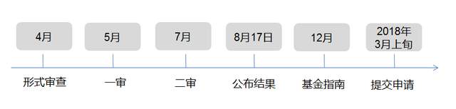 国自然基金申请：掌握这 4...