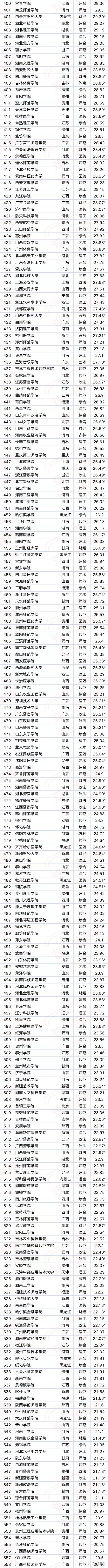 2022高考填报志愿参考（中国大学排行榜TOP600名单,985、211、一本）