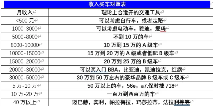 月入3万能买60万的车吗 工资决定自己开什么车，月收入与汽车对照表，看看你超标了吗?