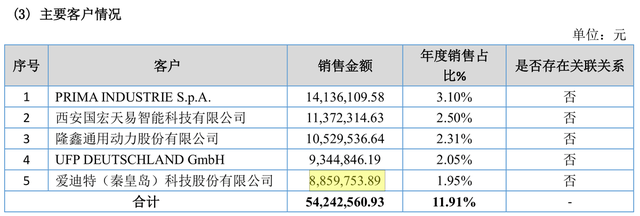 爱迪特研发人员弃股权激励离职，与供应商年报数据“打架” 公司 第2张