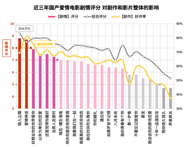 《猫眼娱乐发布《国产爱情电影数据洞察》，大众需求向“真实”转变》